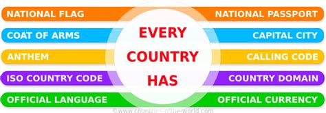 Countries of the world: flags, capitals, currencies, time zones .